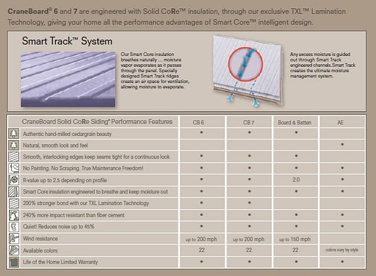Chart of CraneBoard Siding performance features